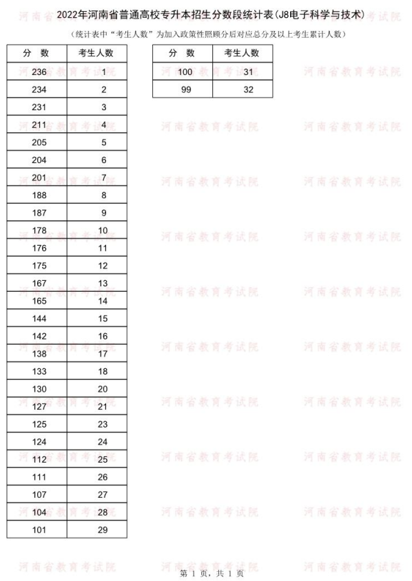 2022年河南專升本電子科學(xué)與技術(shù)專業(yè)成績(jī)分段統(tǒng)計(jì)表