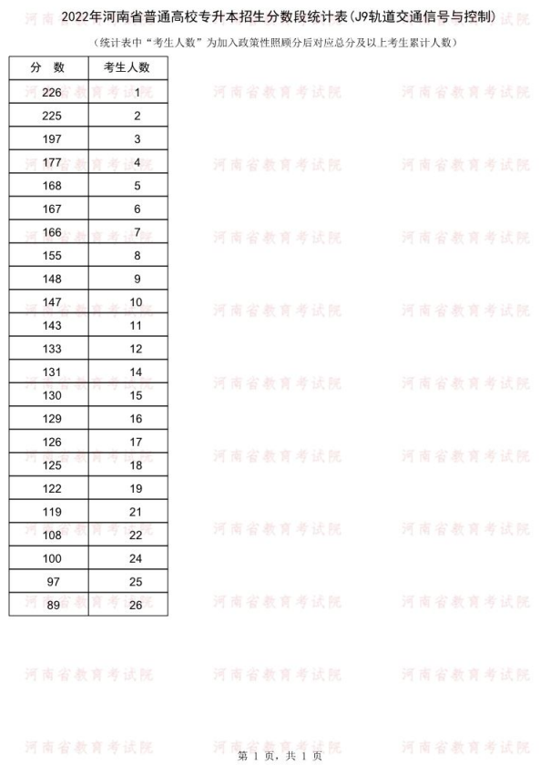 2022年河南專升本軌道交通信號(hào)與控制專業(yè)成績(jī)分段統(tǒng)計(jì)表