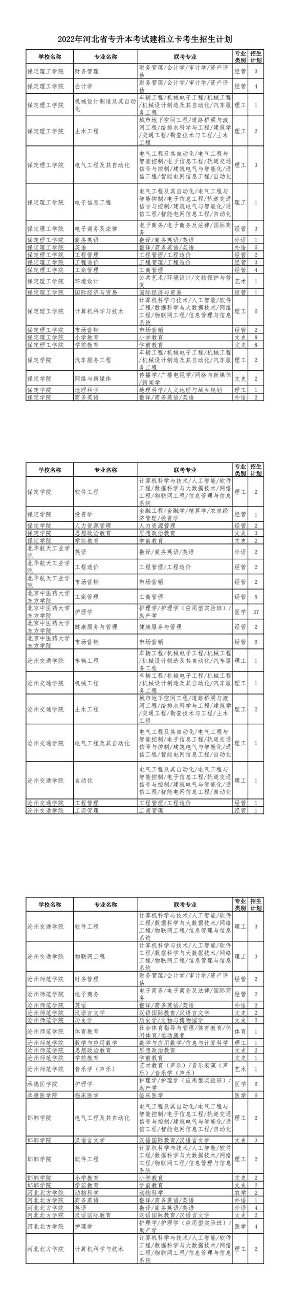 2022年河北專升本建檔立卡考生招生計(jì)劃