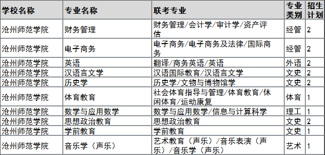 2022年沧州师范学院专升本建档立卡招生计划