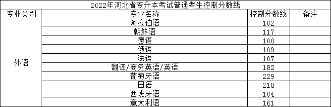 2022年河北专升本外语类专业录取控制分数线