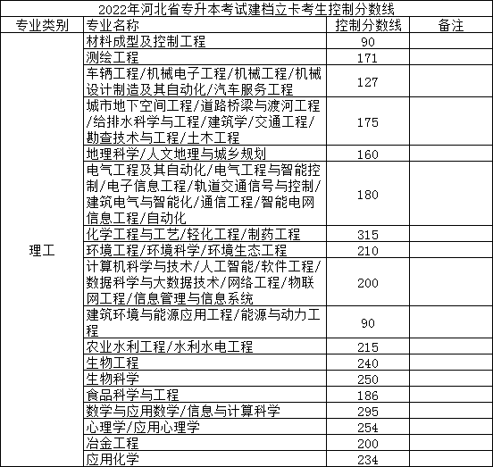 2022年河北專升本建檔立卡理工類專業(yè)錄取控制分?jǐn)?shù)線