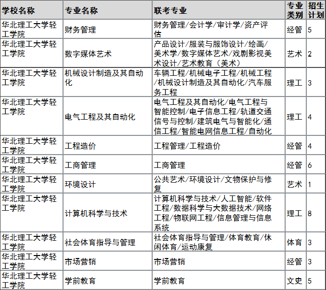 2022年华北理工大学轻工学院专升本建档立卡招生计划