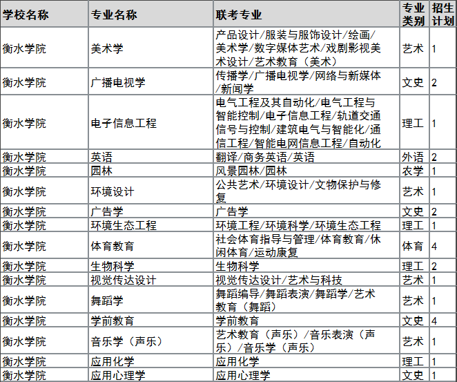 2022年衡水学院专升本建档立卡招生计划