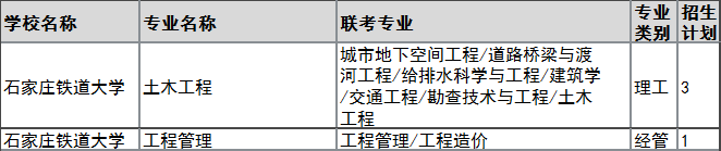 2022年石家庄铁道大学专升本建档立卡招生计划