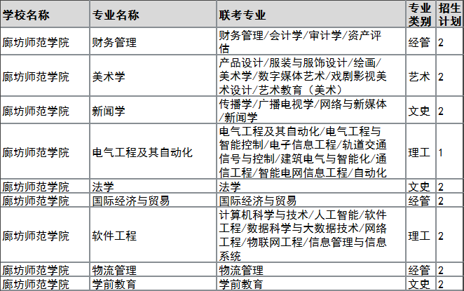 2022年廊坊師范學院專升本建檔立卡招生計劃