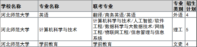 2022年河北師范大學(xué)專(zhuān)升本建檔立卡招生計(jì)劃