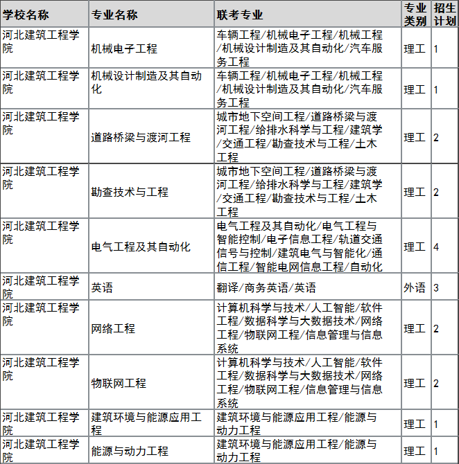 2022年河北建筑工程学院专升本建档立卡招生计划