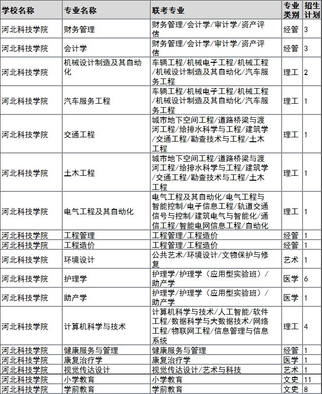 2022年河北科技學(xué)院專升本建檔立卡招生計(jì)劃