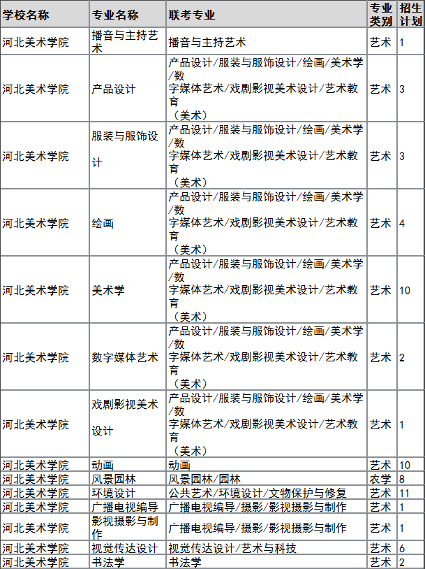 2022年河北美術(shù)學(xué)院專升本退役大學(xué)生士兵招生計(jì)劃