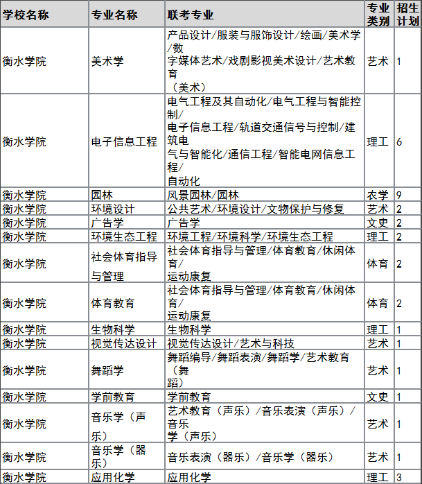 2022年衡水学院专升本退役大学生士兵招生计划