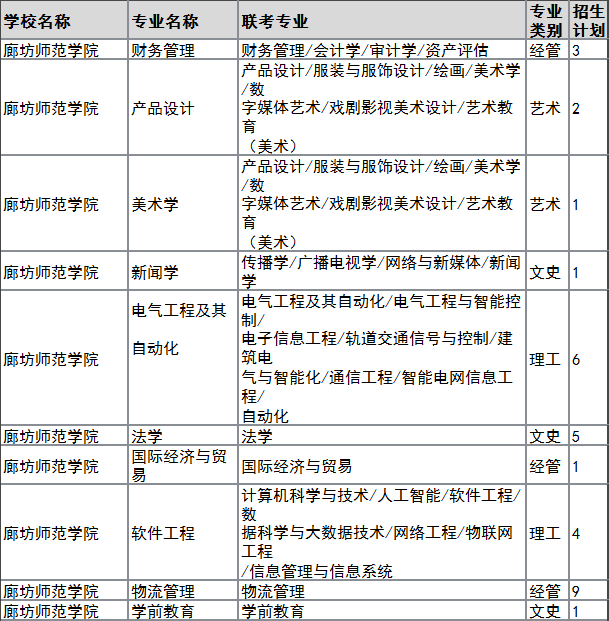 2022年廊坊師范學院專升本退役大學生士兵招生計劃