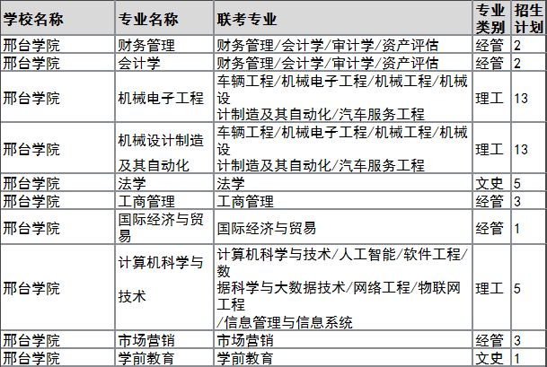 2022年邢台学院专升本退役大学生士兵招生计划