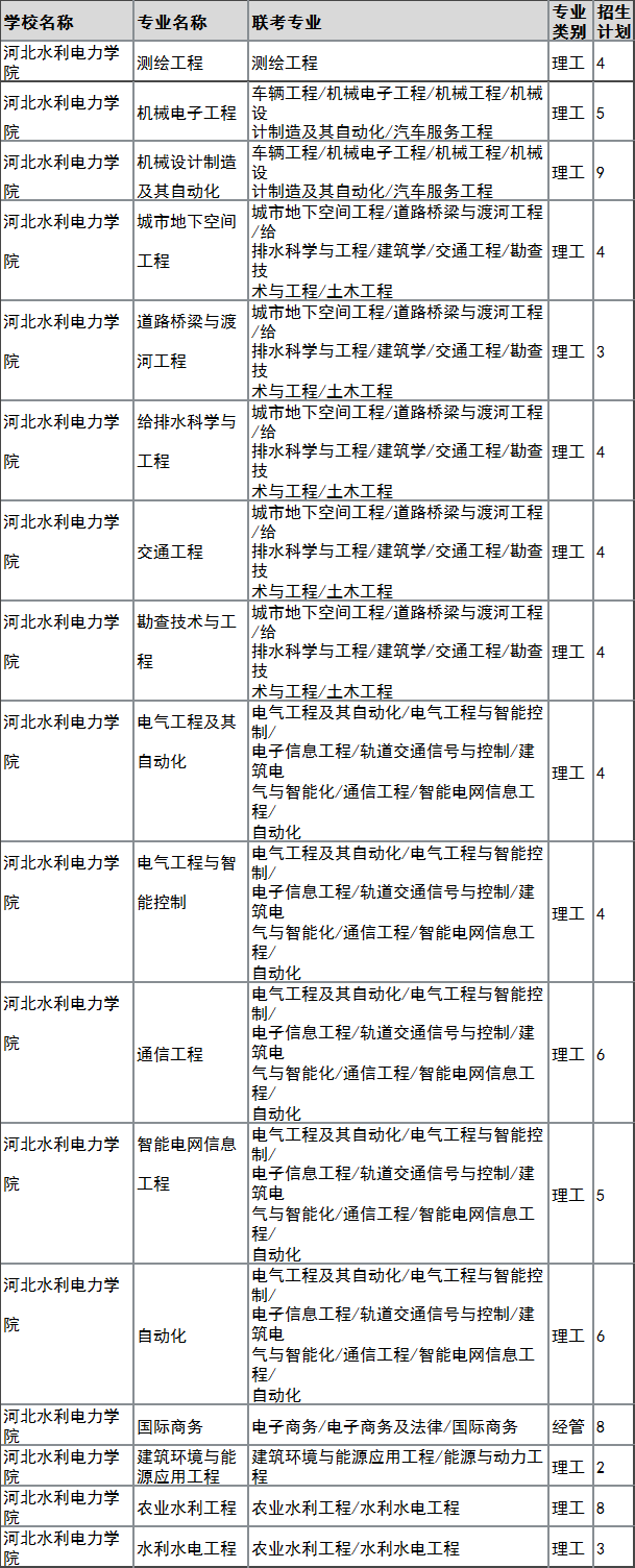 2022年河北水利电力学院专升本退役大学生士兵招生计划