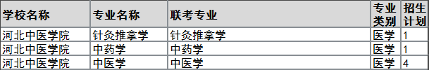 2022年河北中医学院专升本退役大学生士兵招生计划