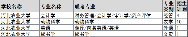 2022年河北农业大学专升本退役大学生士兵招生计划