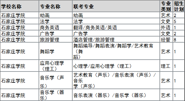 2022年石家庄学院专升本退役大学生士兵招生计划