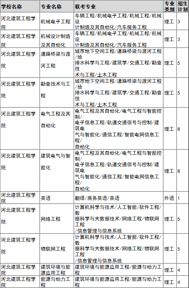 2022年河北建筑工程學(xué)院專(zhuān)升本退役大學(xué)生士兵招生計(jì)劃