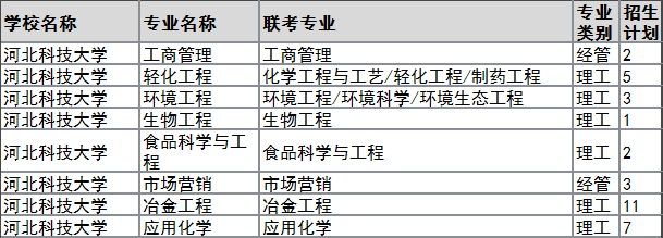 2022年河北科技大学专升本退役大学生士兵招生计划