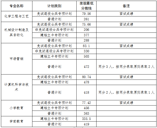 2022年安庆师范大学专升本录取最低分数线表一览