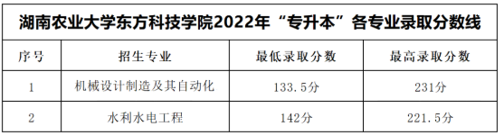 2022年湖南农业大学东方科技学院专升本各专业最低录取分数线