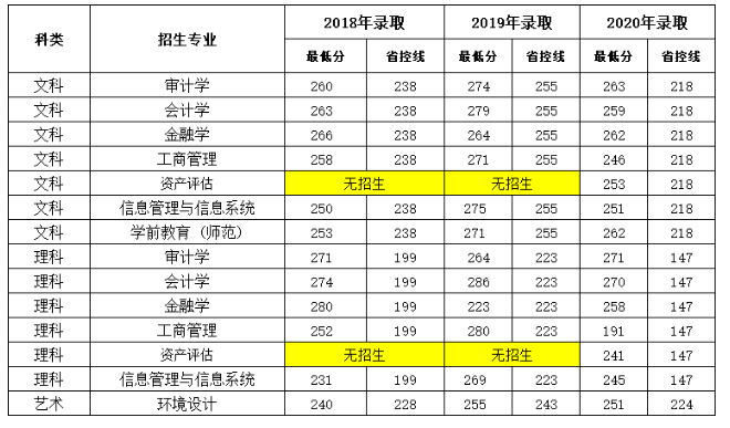 南京审计大学金审学院专转本录取分数线