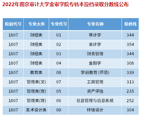 南京审计大学金审学院专转本录取分数线