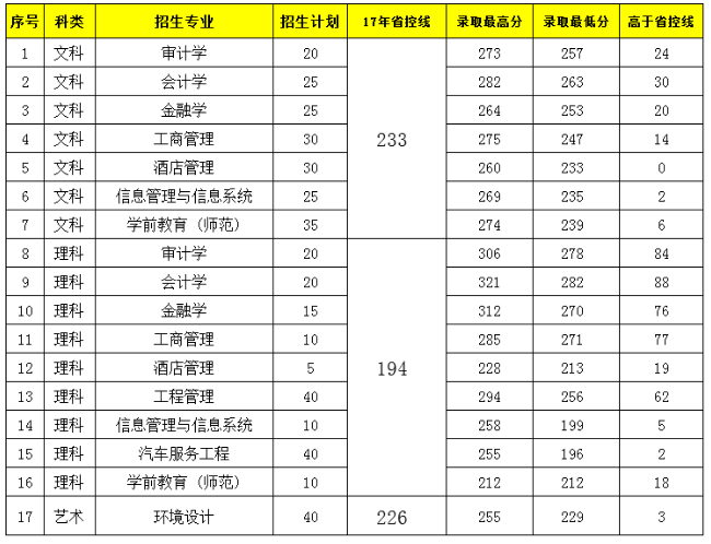 南京审计大学金审学院专转本录取分数线