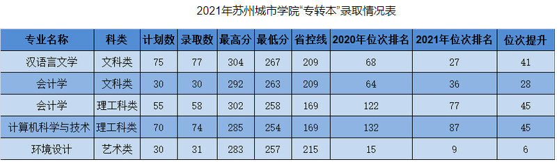 2021年苏州城市学院专转本录取分数线