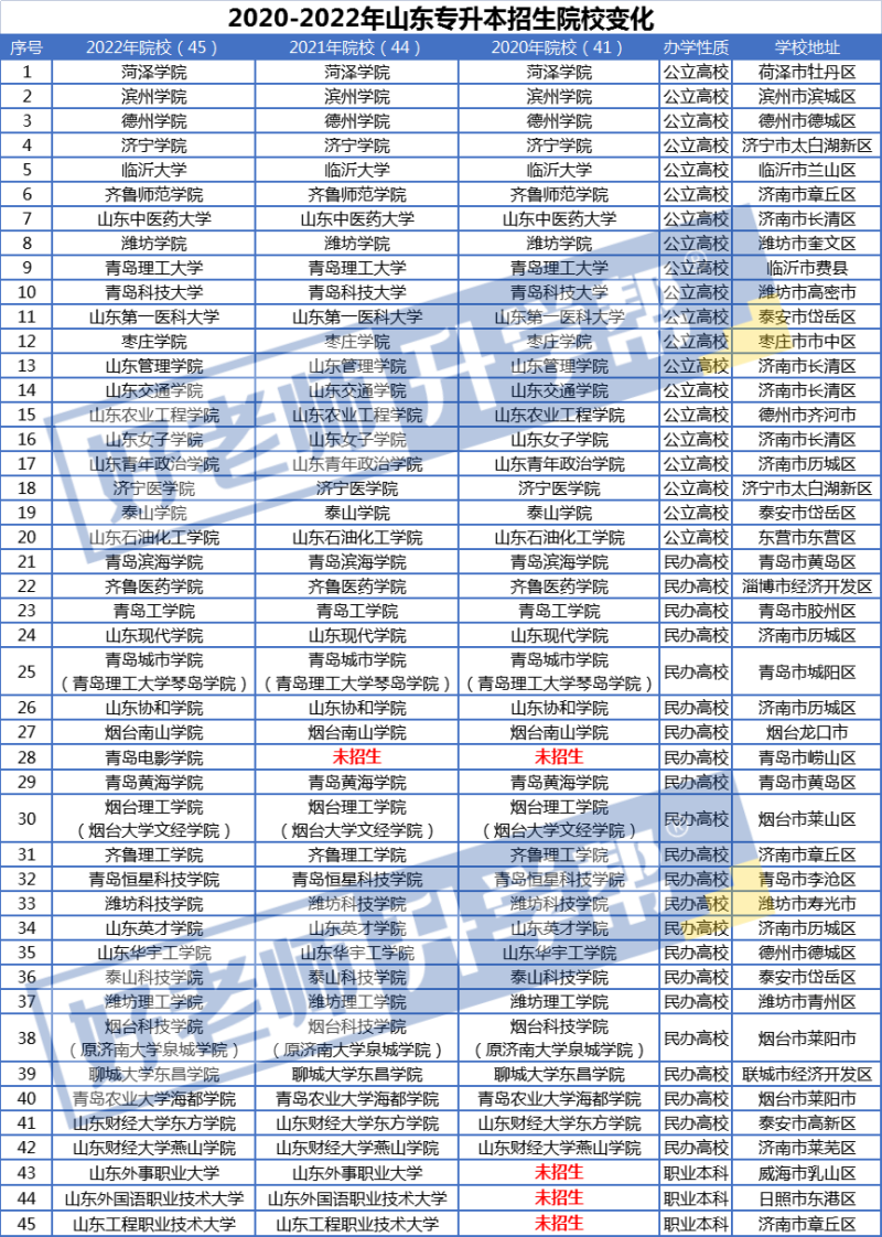 2020-2022年山东专升本招生院校