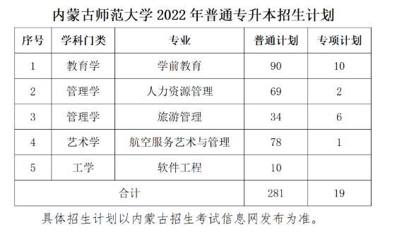 2022年內蒙古師范大學專升本招生計劃