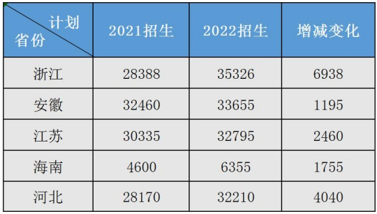 2023年安徽专升本还会扩招吗？