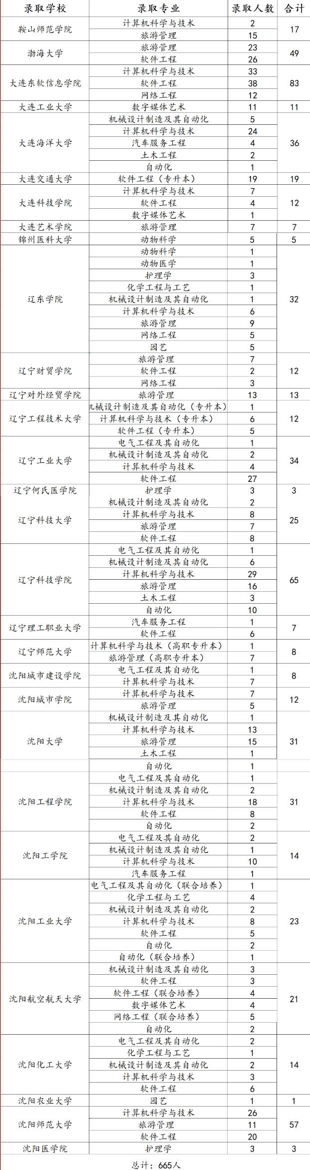 2022年辽宁金融职业学院专升本录取率是多少？