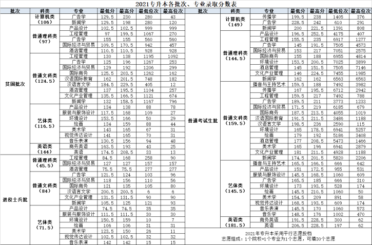 2021年重庆外语外事学院专升本各批次及专业录取分数发布！