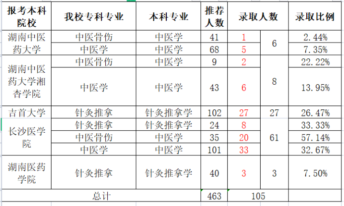 2021年湖南中医药高等专科学校中医学院专升本录取比列是多少？