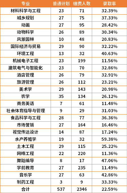 2022年湖南文理学院专升本各专业录取率是多少？