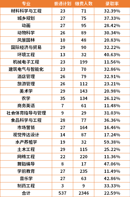 2022年湖南文理學(xué)院專升本各專業(yè)錄取率是多少？