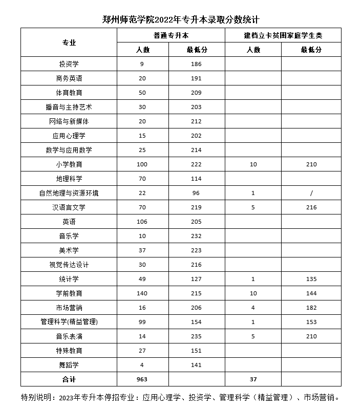2022年郑州师范学院专升本录取分数线
