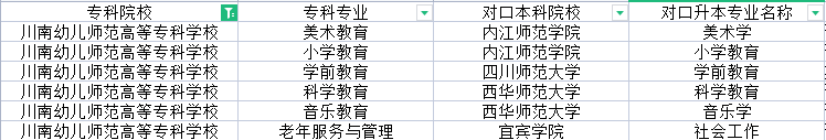 2022年川南幼儿师范高等专科学校专升本对口学校及专业