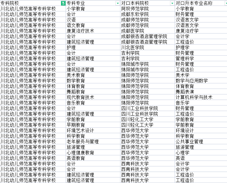 2022年川北幼兒師范高等?？茖W(xué)校專升本對(duì)口學(xué)校及專業(yè)  