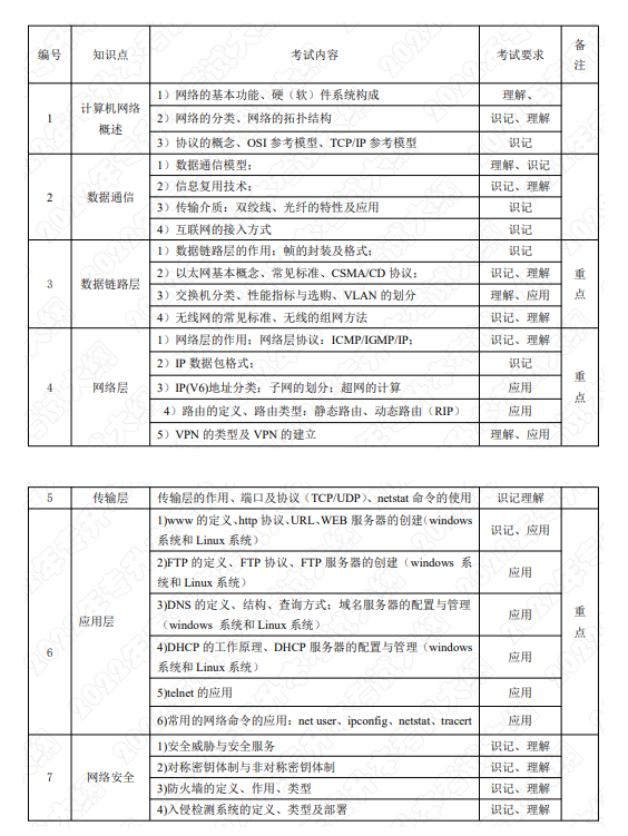 2022年湖南应用技术学院专升本《计算机网络》课程考试大纲