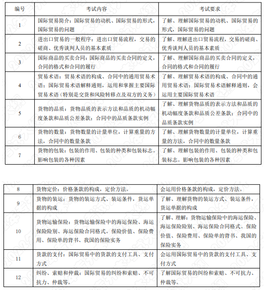 2022年湖南应用技术学院专升本《国际贸易实务》课程考试大纲