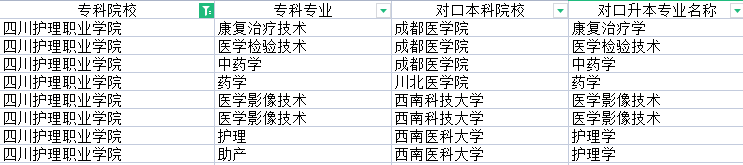 2022年四川護(hù)理職業(yè)學(xué)院專(zhuān)升本對(duì)口學(xué)校及專(zhuān)業(yè)公布!