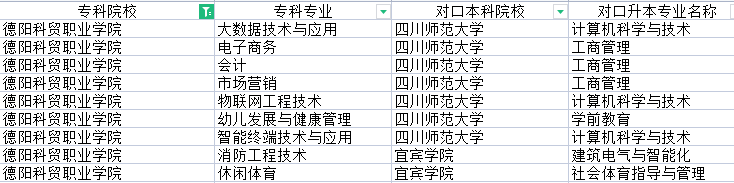 2022年德阳科贸职业学院专升本对口学校及专业