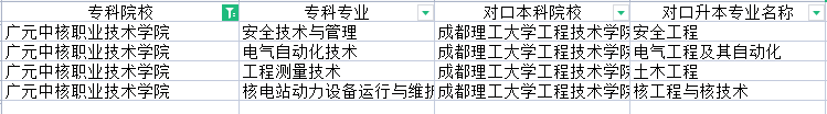 2022年廣元中核職業(yè)技術(shù)學(xué)院專升本對(duì)口學(xué)校及專業(yè)