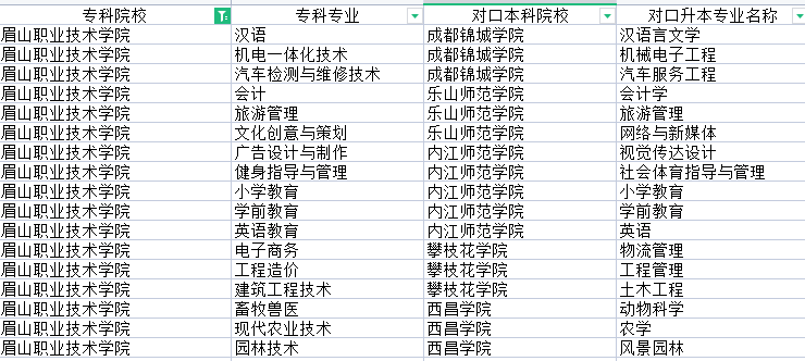 2022年眉山职业技术学院专升本对口学校及专业