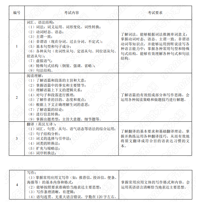 2022年湖南应用技术学院专升本《大学英语》课程考试大纲