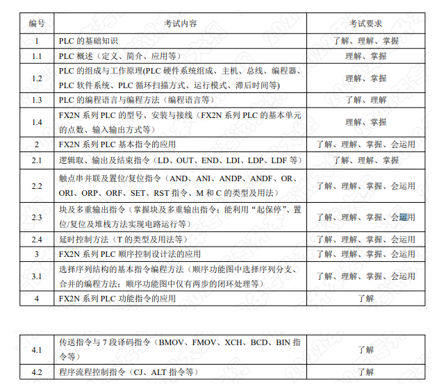 2022年湖南应用技术学院专升本《PLC应用技术》课程考试大纲