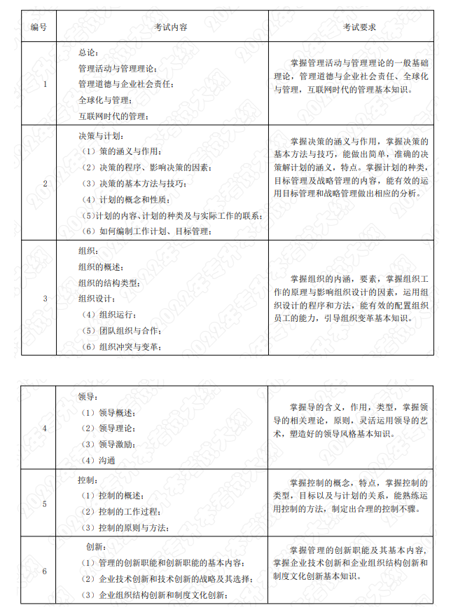 2022年湖南应用技术学院专升本《管理学基础》课程考试大纲