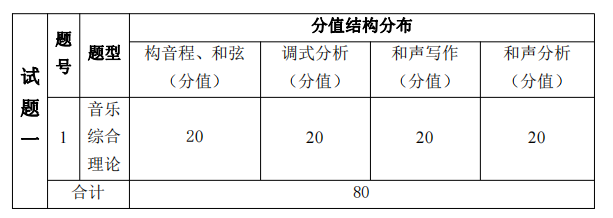 2022年湖南信息学院专升本《音乐表演》专业课程考试大纲